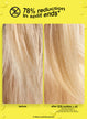 78% reduction in split ends*